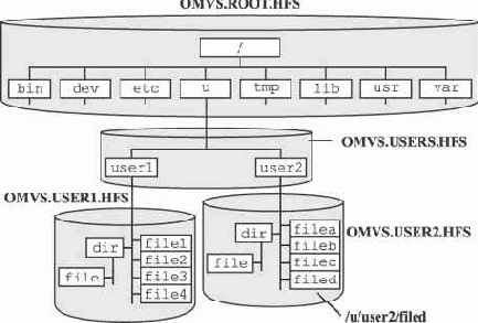 Организация файловой системы HFS