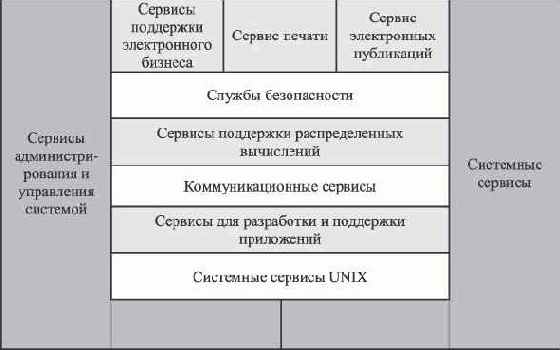 Функциональная структура z/OS