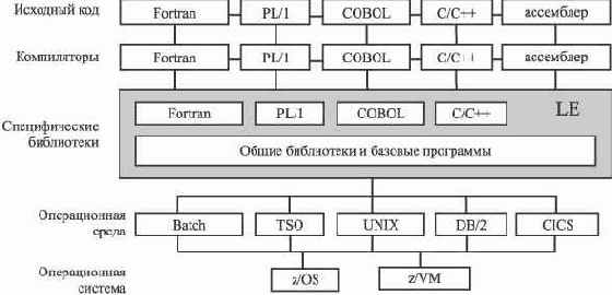 Универсальная языковая среда Language Environment