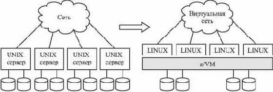 Системные решения на основе z/VM и Linux