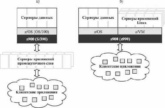 Системные решения на основе z/VM и Linux